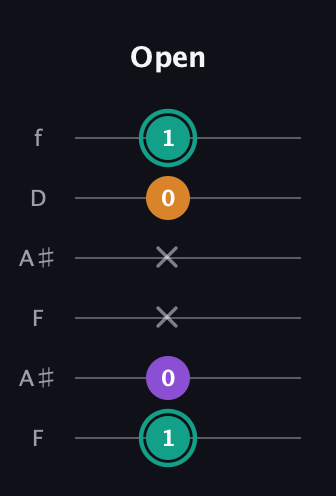F♯ Augmented guitar tab — Open (1 0 x x 0 1) in Open A Tuning (EAEAC♯E) · Capo 1