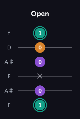 F♯ Augmented guitar tab — Open (1 0 x 0 0 1) in Open A Tuning (EAEAC♯E) · Capo 1