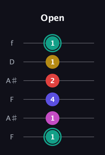 F♯ Diminished 11th Sharp 9th guitar tab — Open (1 1 4 2 1 1) in Open A Tuning (EAEAC♯E) · Capo 1