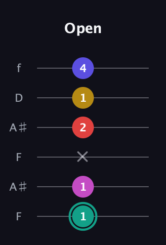 F♯ Diminished 11th Sharp 9th guitar tab — Open (1 1 x 2 1 4) in Open A Tuning (EAEAC♯E) · Capo 1