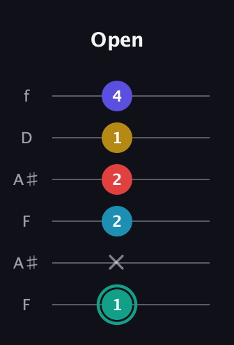 F♯ Diminished 7th Flat 9th guitar tab — Open (1 x 2 2 1 4) in Open A Tuning (EAEAC♯E) · Capo 1