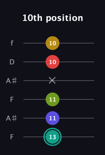 F♯ Diminished 7th Sharp 13th guitar tab — 10th position (13 11 11 x 10 10) in Open A Tuning (EAEAC♯E) · Capo 1