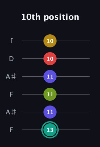 F♯ Diminished 7th Sharp 13th guitar tab — 10th position (13 11 11 11 10 10) in Open A Tuning (EAEAC♯E) · Capo 1