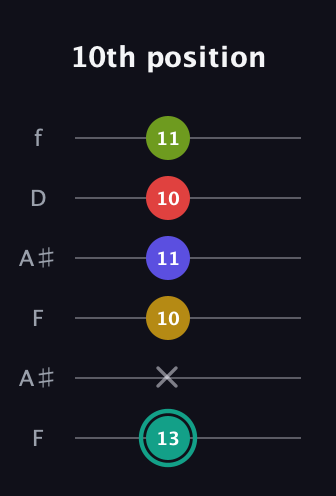 F♯ Diminished 7th Sharp 13th guitar tab — 10th position (13 x 10 11 10 11) in Open A Tuning (EAEAC♯E) · Capo 1