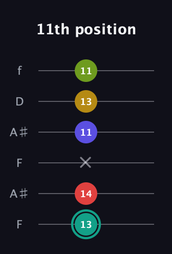 F♯ Diminished 7th Sharp 13th guitar tab — 11th position (13 14 x 11 13 11) in Open A Tuning (EAEAC♯E) · Capo 1