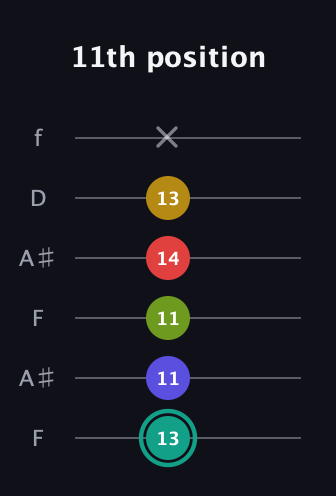 F♯ Diminished 7th Sharp 13th guitar tab — 11th position (13 11 11 14 13 x) in Open A Tuning (EAEAC♯E) · Capo 1