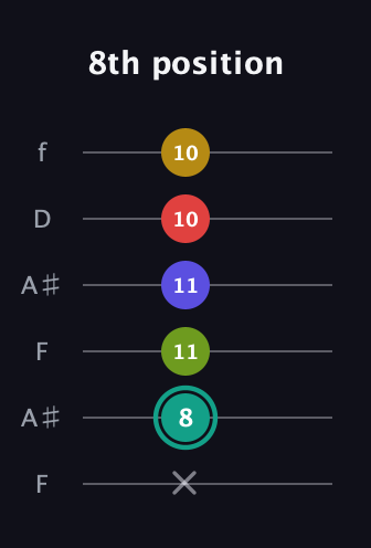 F♯ Diminished 7th Sharp 13th guitar tab — 8th position (x 8 11 11 10 10) in Open A Tuning (EAEAC♯E) · Capo 1