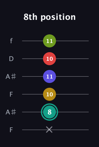 F♯ Diminished 7th Sharp 13th guitar tab — 8th position (x 8 10 11 10 11) in Open A Tuning (EAEAC♯E) · Capo 1