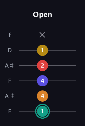 F♯ Diminished 7th Sharp 5th guitar tab — Open (1 4 4 2 1 x) in Open A Tuning (EAEAC♯E) · Capo 1