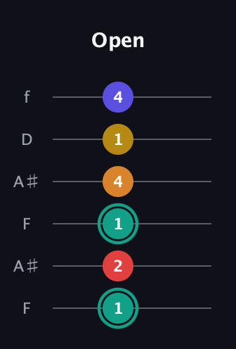 F♯ Diminished 7th Sharp 5th guitar tab — Open (1 2 1 4 1 4) in Open A Tuning (EAEAC♯E) · Capo 1