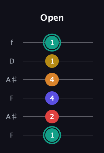 F♯ Diminished 7th Sharp 5th guitar tab — Open (1 2 4 4 1 1) in Open A Tuning (EAEAC♯E) · Capo 1