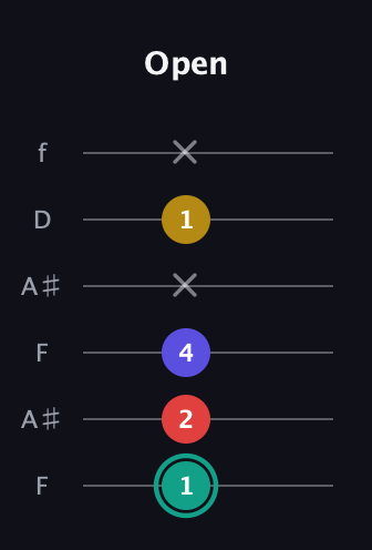 F♯ Diminished 7th Sharp 9th guitar tab — Open (1 2 4 x 1 x) in Open A Tuning (EAEAC♯E) · Capo 1