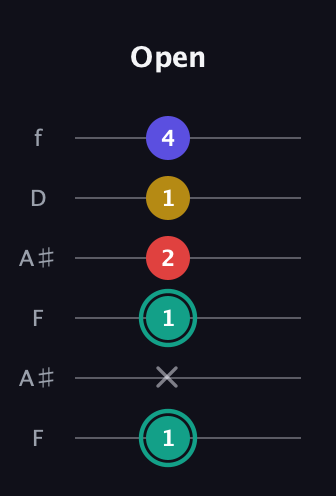 F♯ Diminished 7th Sharp 9th guitar tab — Open (1 x 1 2 1 4) in Open A Tuning (EAEAC♯E) · Capo 1