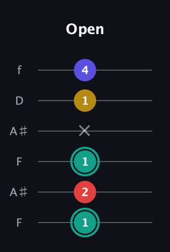 F♯ Diminished 7th Sharp 9th guitar tab — Open (1 2 1 x 1 4) in Open A Tuning (EAEAC♯E) · Capo 1