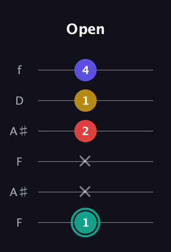 F♯ Diminished 7th Sharp 9th guitar tab — Open (1 x x 2 1 4) in Open A Tuning (EAEAC♯E) · Capo 1
