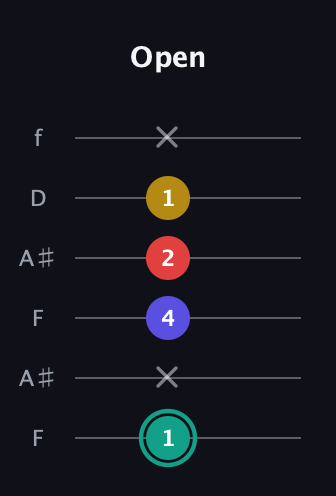 F♯ Diminished 7th guitar tab — Open (1 x 4 2 1 x) in Open A Tuning (EAEAC♯E) · Capo 1