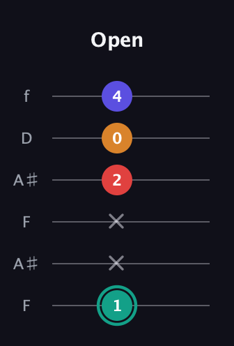 F♯ Diminished Flat 13th guitar tab — Open (1 x x 2 0 4) in Open A Tuning (EAEAC♯E) · Capo 1