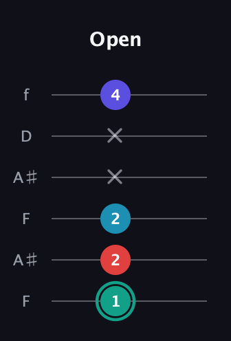 F♯ Diminished Flat 9th guitar tab — Open (1 2 2 x x 4) in Open A Tuning (EAEAC♯E) · Capo 1