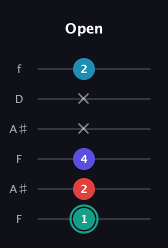 F♯ Diminished Flat 9th guitar tab — Open (1 2 4 x x 2) in Open A Tuning (EAEAC♯E) · Capo 1