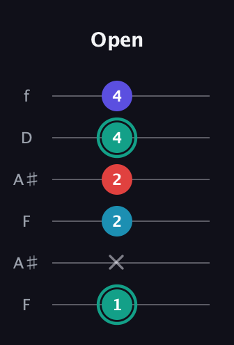 F♯ Diminished Flat 9th guitar tab — Open (1 x 2 2 4 4) in Open A Tuning (EAEAC♯E) · Capo 1