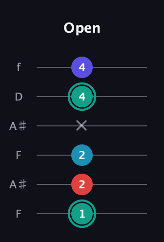 F♯ Diminished Flat 9th guitar tab — Open (1 2 2 x 4 4) in Open A Tuning (EAEAC♯E) · Capo 1