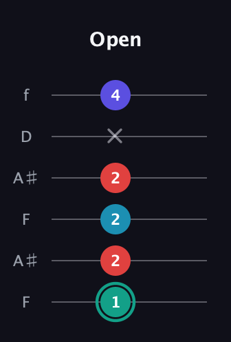 F♯ Diminished Flat 9th guitar tab — Open (1 2 2 2 x 4) in Open A Tuning (EAEAC♯E) · Capo 1