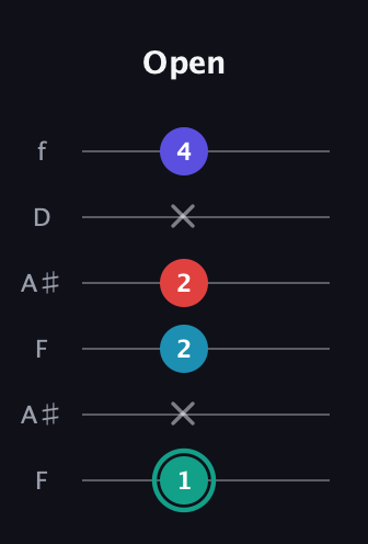 F♯ Diminished Flat 9th guitar tab — Open (1 x 2 2 x 4) in Open A Tuning (EAEAC♯E) · Capo 1