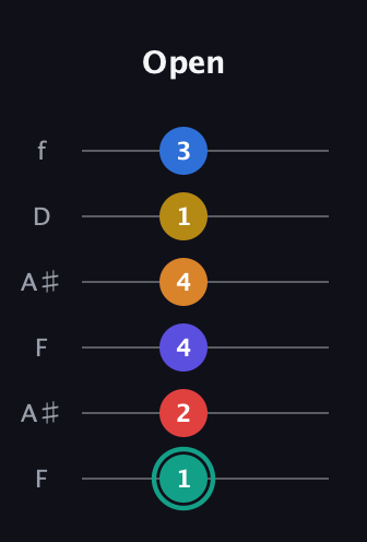 F♯ Diminished ninth Sharp 5th guitar tab — Open (1 2 4 4 1 3) in Open A Tuning (EAEAC♯E) · Capo 1