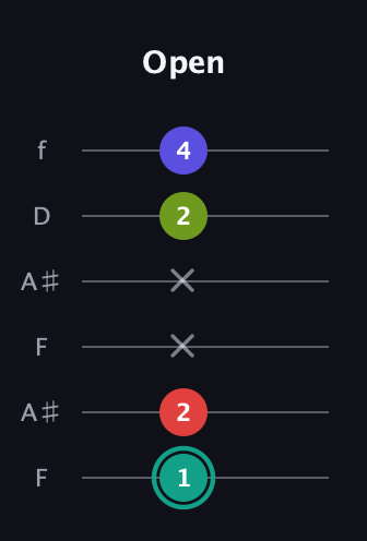 F♯ Diminished Sharp 13th guitar tab — Open (1 2 x x 2 4) in Open A Tuning (EAEAC♯E) · Capo 1