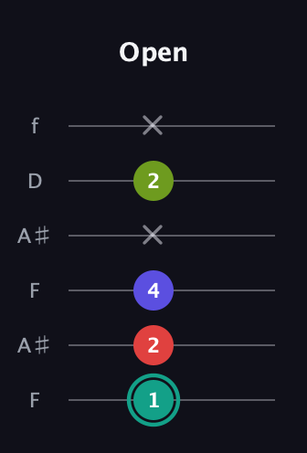 F♯ Diminished Sharp 13th guitar tab — Open (1 2 4 x 2 x) in Open A Tuning (EAEAC♯E) · Capo 1