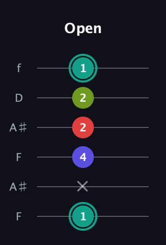 F♯ Diminished Sharp 13th guitar tab — Open (1 x 4 2 2 1) in Open A Tuning (EAEAC♯E) · Capo 1