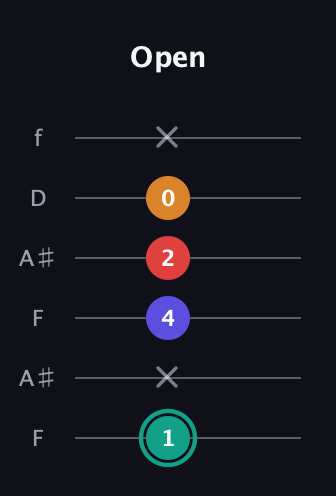 F♯ Diminished Sharp 5th guitar tab — Open (1 x 4 2 0 x) in Open A Tuning (EAEAC♯E) · Capo 1