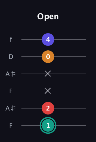 F♯ Diminished Sharp 5th guitar tab — Open (1 2 x x 0 4) in Open A Tuning (EAEAC♯E) · Capo 1