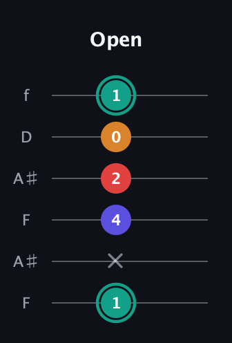 F♯ Diminished Sharp 5th guitar tab — Open (1 x 4 2 0 1) in Open A Tuning (EAEAC♯E) · Capo 1
