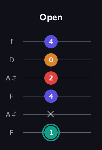F♯ Diminished Sharp 5th guitar tab — Open (1 x 4 2 0 4) in Open A Tuning (EAEAC♯E) · Capo 1
