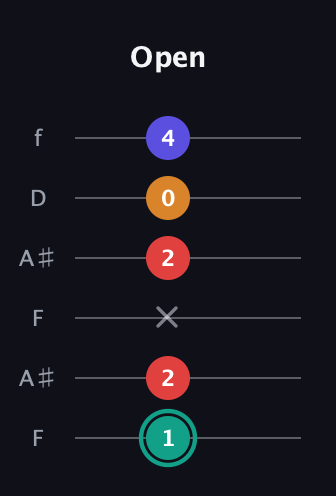 F♯ Diminished Sharp 5th guitar tab — Open (1 2 x 2 0 4) in Open A Tuning (EAEAC♯E) · Capo 1
