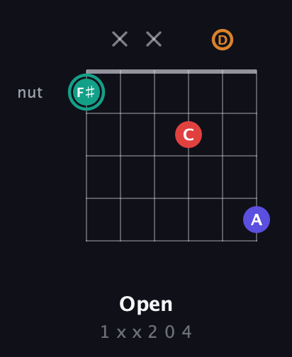 F♯ Diminished Sharp 5th guitar chord — Open (1 x x 2 0 4) fretboard diagram in Open A Tuning (EAEAC♯E) · Capo 1