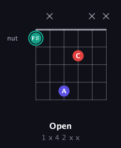 F♯ Diminished Sharp 9th guitar chord — Open (1 x 4 2 x x) fretboard diagram in Open A Tuning (EAEAC♯E) · Capo 1