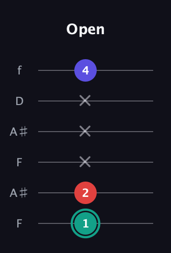 F♯ Diminished Sharp 9th guitar tab — Open (1 2 x x x 4) in Open A Tuning (EAEAC♯E) · Capo 1
