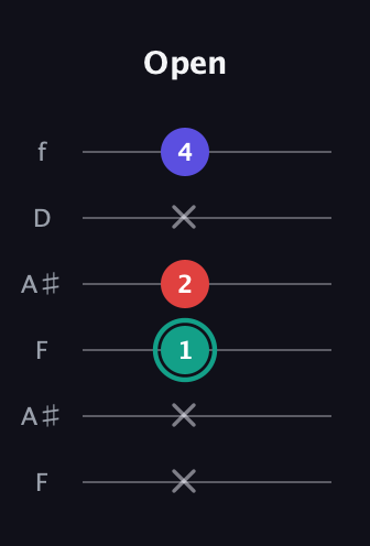 F♯ Diminished Sharp 9th guitar tab — Open (x x 1 2 x 4) in Open A Tuning (EAEAC♯E) · Capo 1