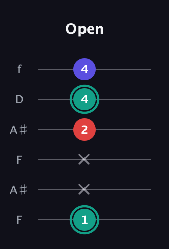 F♯ Diminished Sharp 9th guitar tab — Open (1 x x 2 4 4) in Open A Tuning (EAEAC♯E) · Capo 1