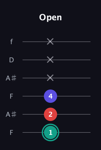 F♯ Diminished guitar tab — Open (1 2 4 x x x) in Open A Tuning (EAEAC♯E) · Capo 1