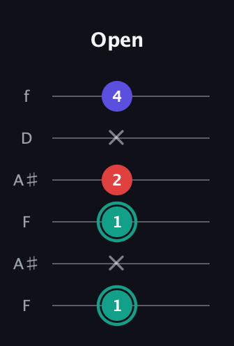 F♯ Diminished guitar tab — Open (1 x 1 2 x 4) in Open A Tuning (EAEAC♯E) · Capo 1