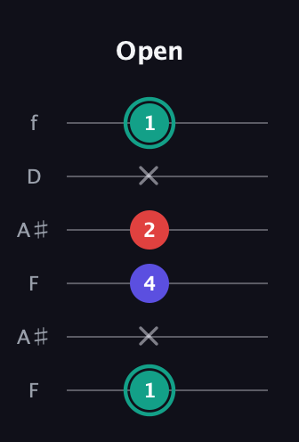 F♯ Diminished guitar tab — Open (1 x 4 2 x 1) in Open A Tuning (EAEAC♯E) · Capo 1