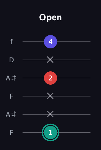F♯ Diminished guitar tab — Open (1 x x 2 x 4) in Open A Tuning (EAEAC♯E) · Capo 1