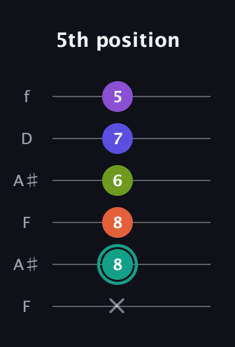 F♯ Dominant 7th Sharp 9th guitar tab — 5th position (x 8 8 6 7 5) in Open A Tuning (EAEAC♯E) · Capo 1