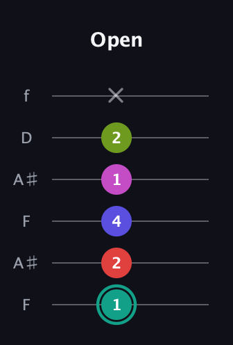 F♯ Half-Diminished 11th Sharp 9th guitar tab — Open (1 2 4 1 2 x) in Open A Tuning (EAEAC♯E) · Capo 1