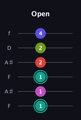 F♯ Half-Diminished 11th Sharp 9th guitar tab — Open (1 1 1 2 2 4) in Open A Tuning (EAEAC♯E) · Capo 1