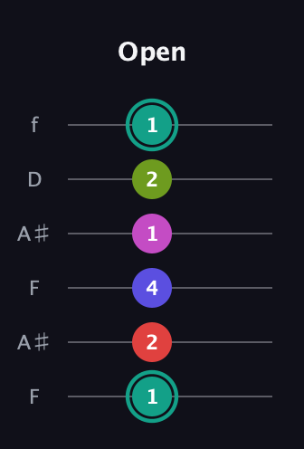 F♯ Half-Diminished 11th Sharp 9th guitar tab — Open (1 2 4 1 2 1) in Open A Tuning (EAEAC♯E) · Capo 1