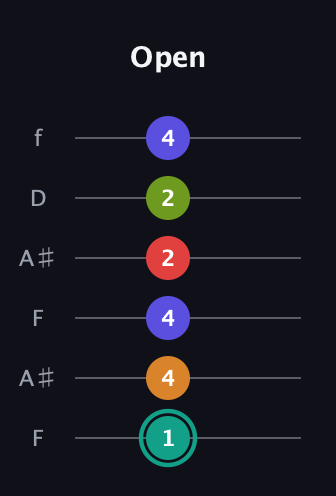 F♯ Half-Diminished 7th Sharp 5th guitar tab — Open (1 4 4 2 2 4) in Open A Tuning (EAEAC♯E) · Capo 1